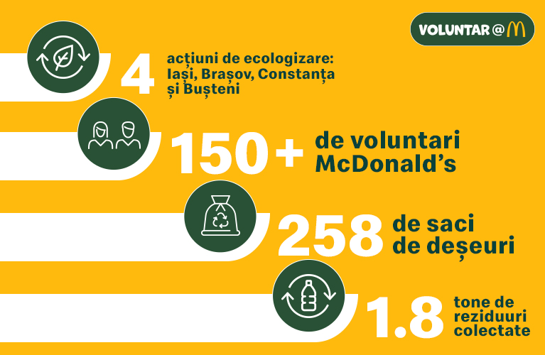 1.8 tone de reziduuri colectate de McDonald’s în cadrul programului Voluntar@M